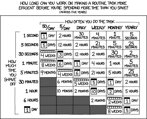 A diagram that shows how much time is saved automating a tasks rather than doing it manually.